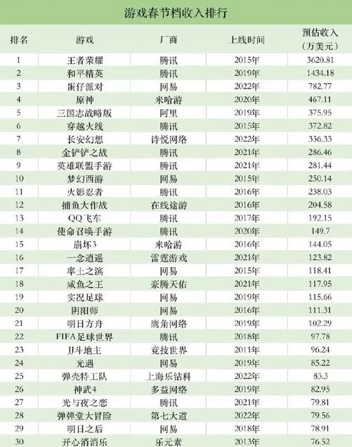 手游春节收入排行榜：原神只排第四