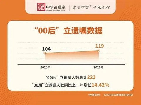 00后都开始立遗嘱了，以虚拟财产为主